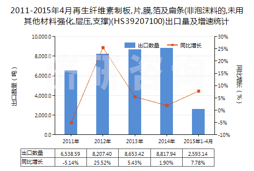 2011-2015年4月再生纖維素制板,片,膜,箔及扁條(非泡沫料的,未用其他材料強(qiáng)化,層壓,支撐)(HS39207100)出口量及增速統(tǒng)計(jì)